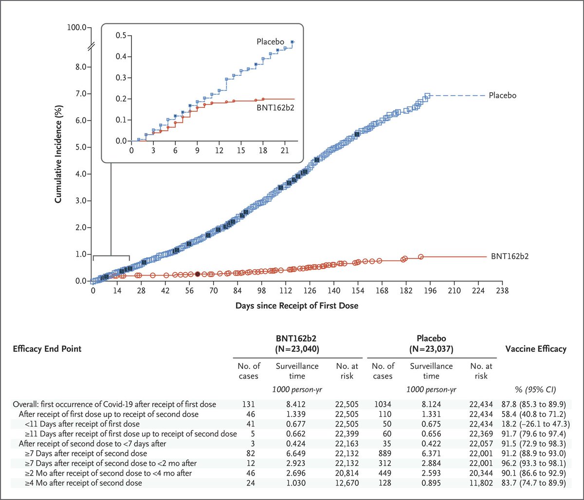 No one seems to be interested in the actual RCT data on long-term protection of Pfizer in 6 countries at 152 sites. Among 45k participants, while there was a gradual decline, high efficacy against Covid-19 &amp; severe disease was preserved for at least 6m.
nejm.org/doi/full/10.10…