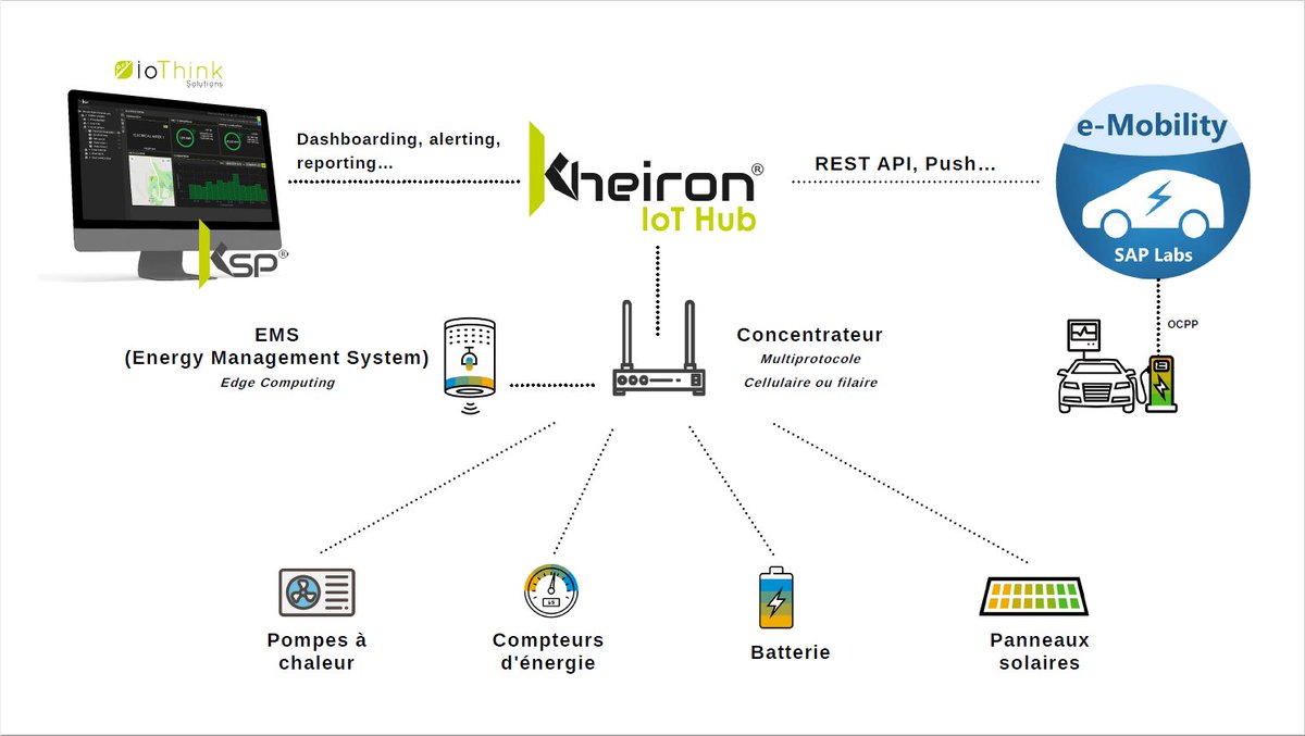 IoThinkOfficial's tweet photo. @IoThinkOfficial participated in the Mobility Innovation Day organized by Pole SCS.

With our partner @SAPLabs they discussed #smartcharging and #emobility.

The #IoTplatform #Kheiron was a real asset, being used as an #IoThub to manage data flows to connect them with E-Mobility. https://t.co/UxnZPF7liZ