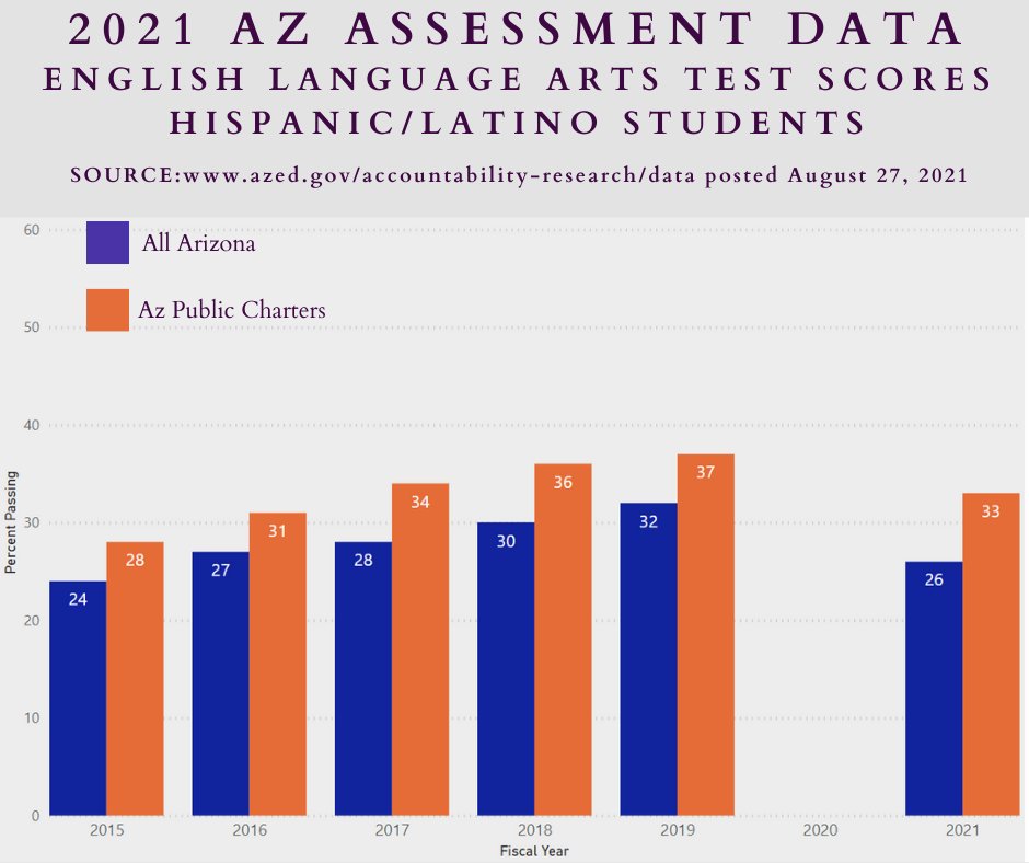 AzCharters's tweet photo. Join us to celebrate the talents, culture &amp; spirit of #HispanicHeritage in particular the accomplishments of Latino students in #Arizona's public charters, who exceeded state averages for this group in 2021 state tests. ¡Celebremos! #HispanicHeritageMonth #AzChartersChangingLives https://t.co/nuYuHB6Y9F