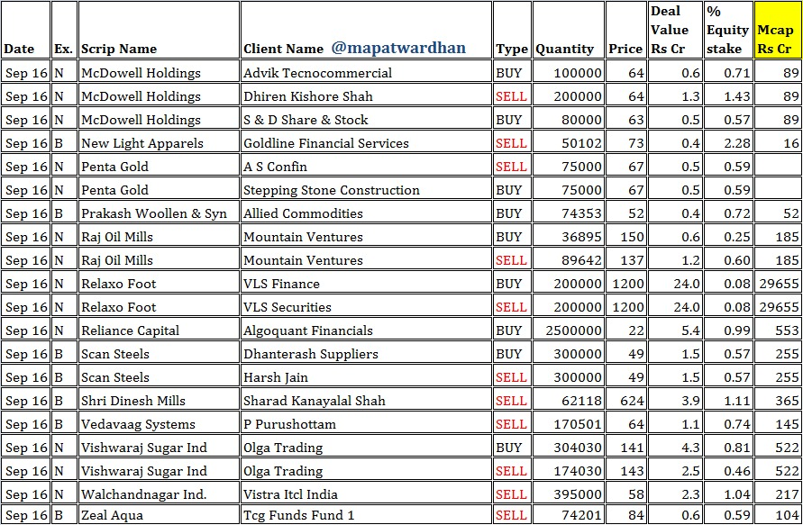 MAPATWARDHAN's tweet photo. *Today's IMP bulk / block deals*
#Bulk #Block #NSE #BSE #Exchange #Anand #Antony #AsianEnergy #Captain #Dhanlaxmi #EasyTrip #IIFL #IndusInd #Jakharia #JITF #LKPFinance #McDowell #NewLight #PentaGold #Prakash #RajOil #Relaxo #RelCapital #ScanSteels #DineshMills #Vedavaag #Zeal https://t.co/C45hOV62aP