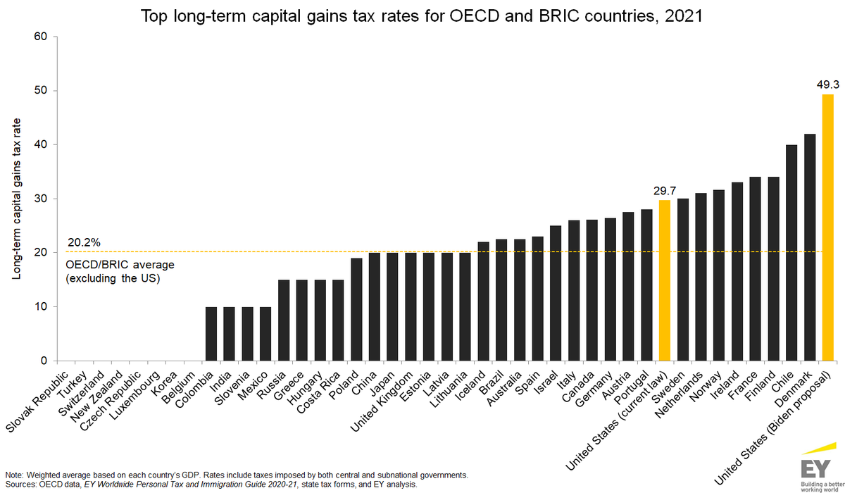 test Twitter Media - The administration's proposal to raise the capital gains tax rate to 49.3% will clearly establish the U.S. with the highest rate, putting American businesses at a competitive disadvantage. Read @USChamberCCMC EVP @QuaadmanT's new piece: https://t.co/frXvRtVB5o https://t.co/4GEsvnx33C
