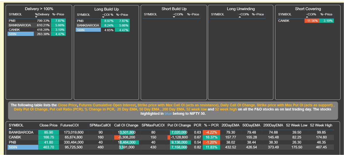 StoxFactor's tweet photo. #badbank news brings cheers to Nifty PSU Bank stocks with fresh Long and Short Covering in #bankbaroda #Bankofbaroda #SBIN #PNB #canarabank #BANKNIFTYFUTURE 

Analyze #Nifty #banknifty Futures &amp; #Options stocks for #optiontrading with #STOXFACTOR https://t.co/zZQkZY8F9E