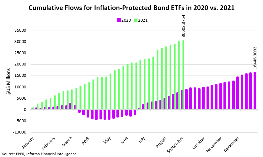 EPFR data cited in Today UK News ‘Stimulus fears boost demand for ETF havens from inflation’ article