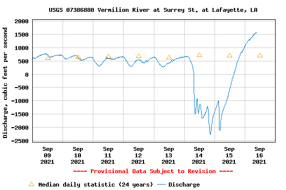 The Bayou did what is supposed to do when you get over five inches of rain in about 36 hours. If we get that same amount in one hour, like on Aug. 31, it takes longer to do its job.