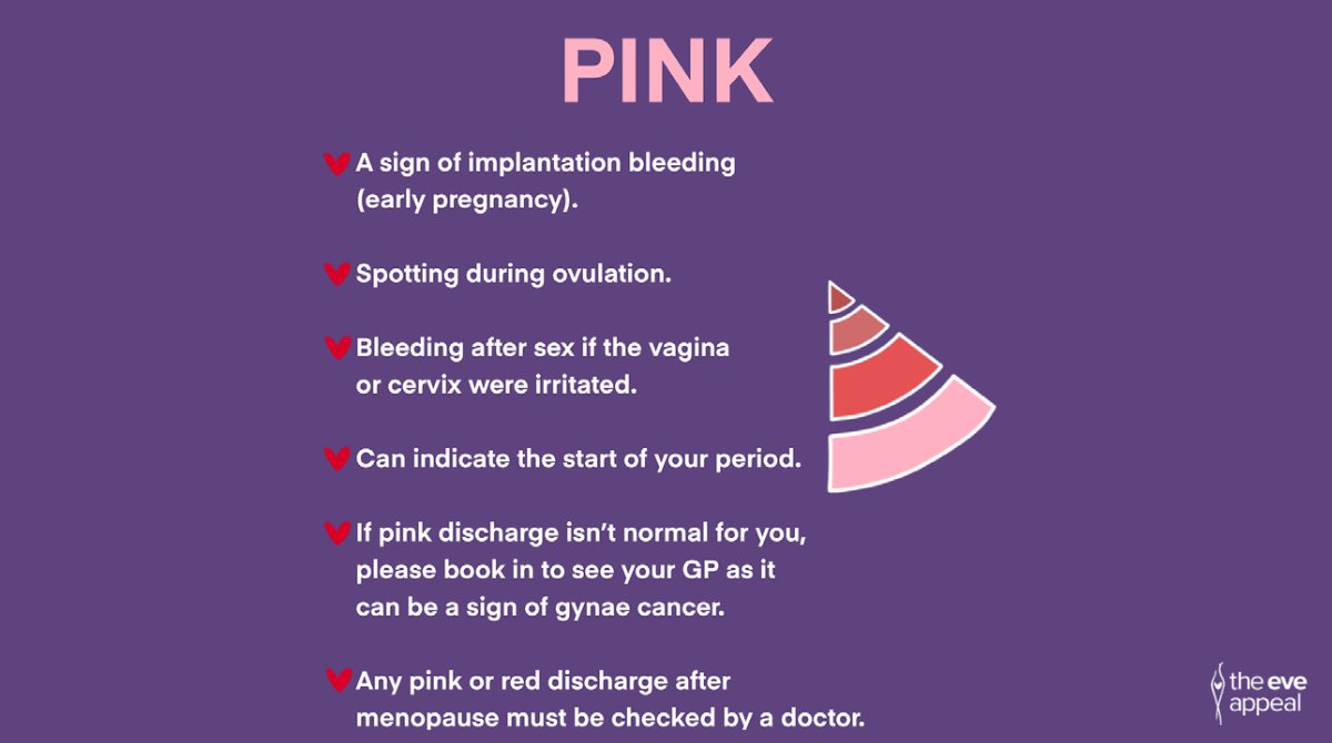 The Eve Appeal ❤️ on X: Pink discharge means there is a bit of blood in  your discharge. This can be at the start of your period, spotting during  ovulation or at