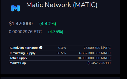 GuyMatic's tweet photo. $Matic Supply on exchanges are now 28.5 m only ..
#Polygon ๐๐๐
#LowerSupply ~ #Higherdemand https://t.co/TcgGY4MRkv