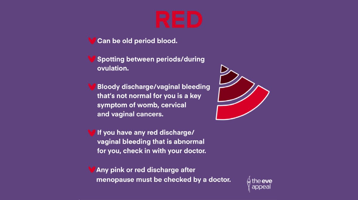 The Eve Appeal ❤️ on X: Red discharge is a sign of blood in your discharge.  This can be bright red (fresh blood), dark red or brown (older blood). It  can happen