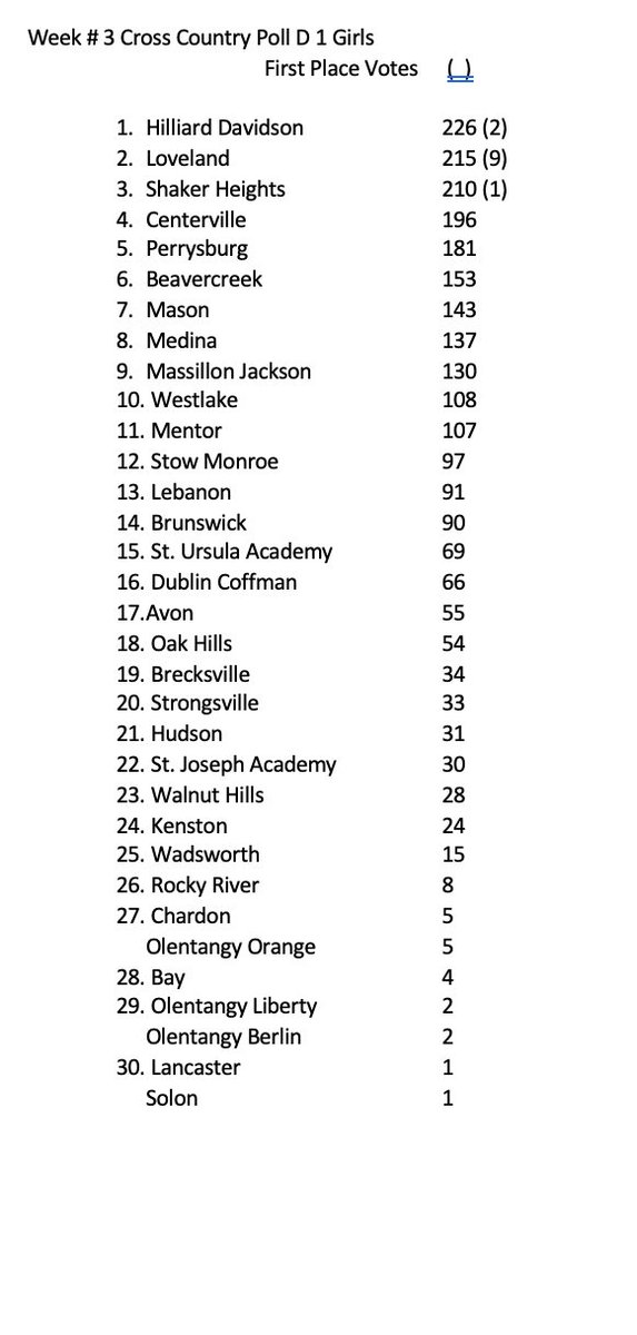 oatccc's tweet image. OATCCC Week 3 XC Coaches' Poll DI  @OHSAASports @OHMileSplit @toledosports @clevelanddotcom @CDispatchSports @ENQSports @NHPreps @BlackiePreps @ThisWeekSports @WHIZscores