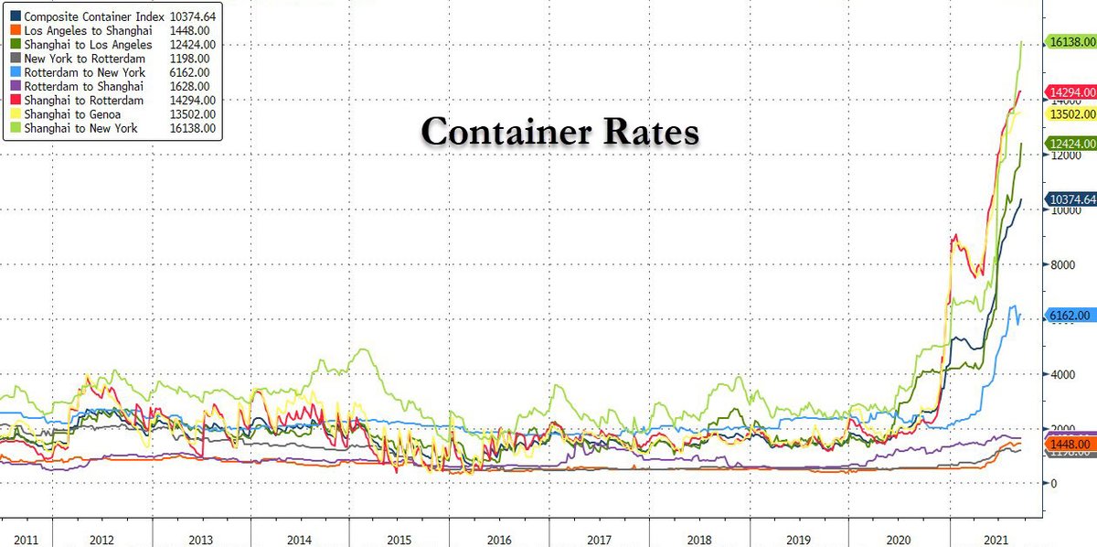 zerohedge's tweet photo. In the latest crushing blow to the "transitory bros", container rates hit fresh all time highs ensuring soaring prices just in time for holiday shopping https://t.co/pDea7XqDPg