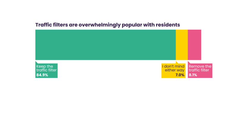 DvSchneid's tweet photo. In England, a survey of 272 households in 4 cities showed that 85% of people living near a #ModalFilter would like to keep them. Only 8% would want to remove them.
Why would Berlin be much different?
More #ModaleFilter for @kiezblocks!
Source: https://t.co/r29TQinKbA https://t.co/psqNFPXX1C