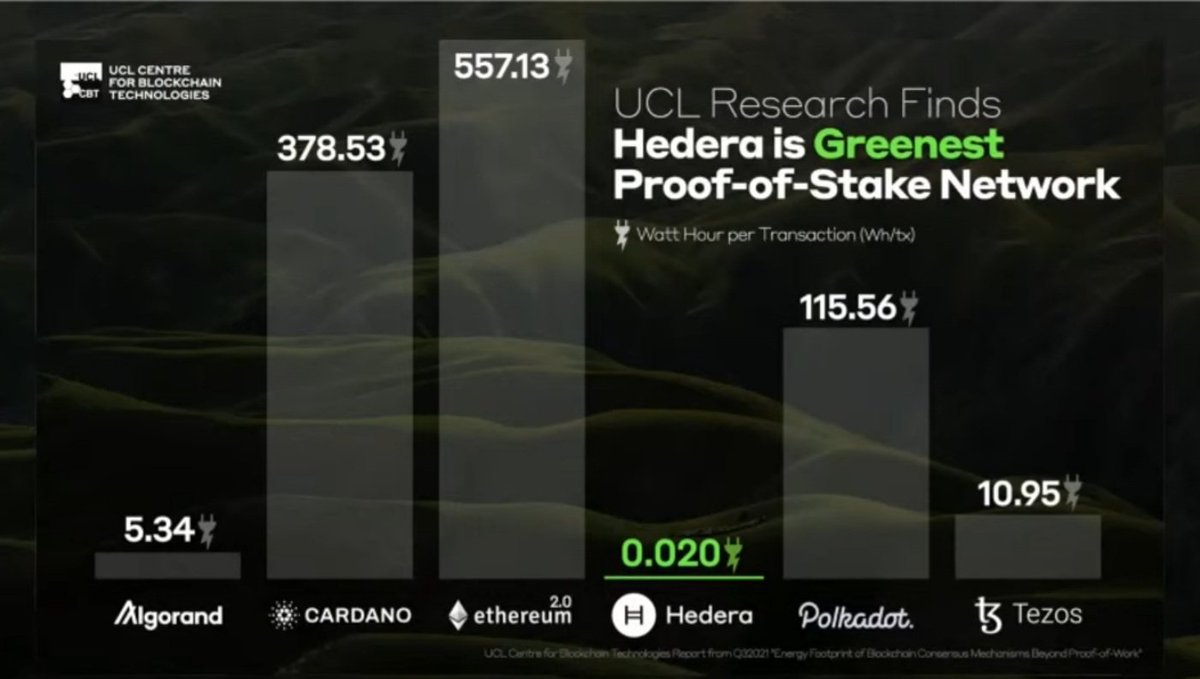Based on <a href="/ucl/">UCL</a> research, <a href="/hedera/">Hedera</a> is the highest performance PoS network with lowest Energy consumption. #GreenHBAR #hbar $HBAR