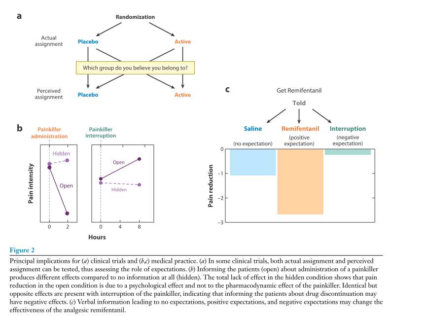 PhysioMeScience's tweet photo. Thirty Years of Neuroscientific Investigation of Placebo and Nocebo: The Interesting, the Good, and the Bad 

👀👀👇👇

"Unfortunately, this new knowledge regarding
placebos has the potential of being dangerously exploited by pseudoscience."

https://t.co/xxRw4lQ4zZ https://t.co/5Kd5B1fXXm