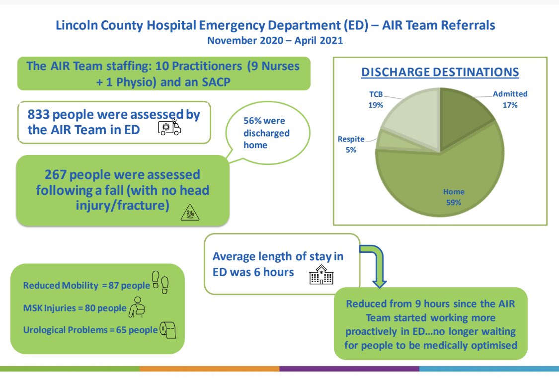 LCHS Assertive In-Reach Teams (@lchsairteams) on Twitter photo #LincolnAIRTeam did 6 months worth of data collection in ED at Lincoln County Hospital…out of 833 people that were assessed during this time, 56% were discharged back home and only 17% were admitted #Homefirst #AdmissionsAvoidance @swade74 <a href="/LJPhysio/">Lewis Johnson</a> <a href="/LincsCommHealth/">Lincs Comm Health</a> <a href="/ULHT_News/">NHS United Lincs</a> #LincolnAIRTeam did 6 months worth of data collection in ED at Lincoln County Hospital…out of 833 people that were assessed during this time, 56% were discharged back home and only 17% were admitted #Homefirst #AdmissionsAvoidance @swade74 <a href="/LJPhysio/">Lewis Johnson</a> <a href="/LincsCommHealth/">Lincs Comm Health</a> <a href="/ULHT_News/">NHS United Lincs</a>