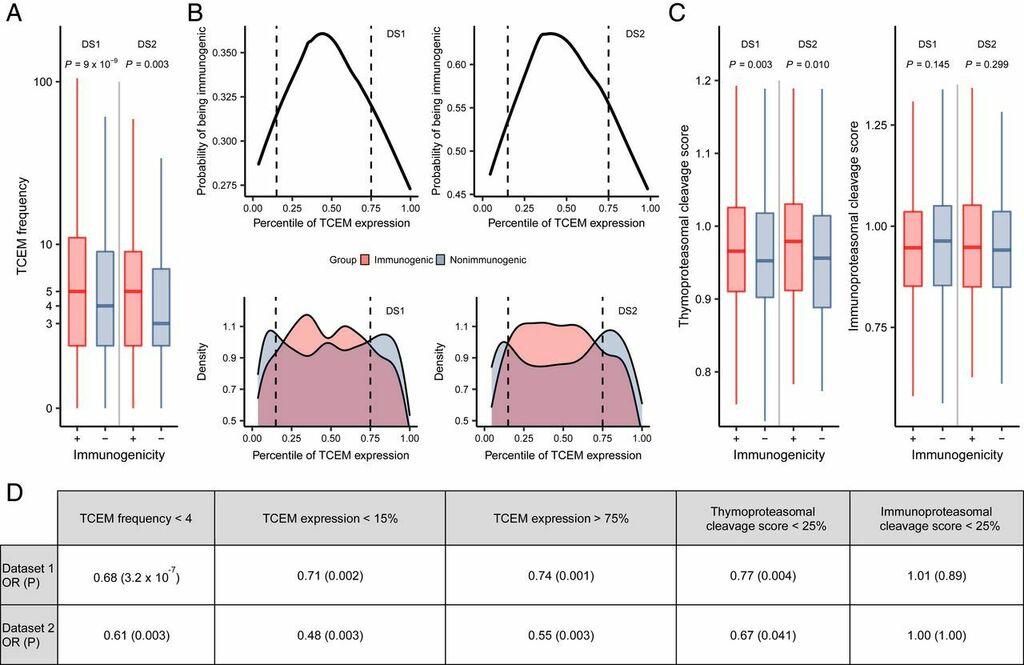 ift.tt/3l89n0a Our immune system cannot recognize foreign molecules that are overly dissimilar to our own ones because T cells use our own peptides as a test set during their development. The study questions a widespread opinion in immunology: "the more dissimilar, the…
