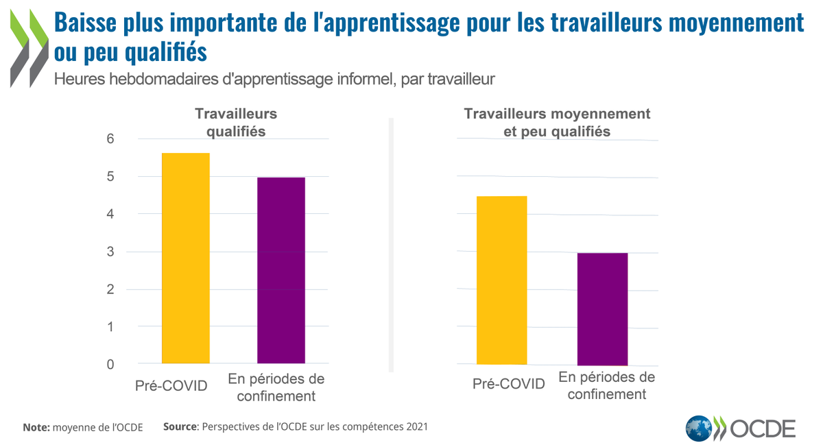 OCDE_fr's tweet photo. Le #COVID19 a entraîné la fermeture de nombreuses écoles en 2020 &amp; 2021.

Mais saviez-vous que la #formation 📙 des adultes a elle aussi été interrompue ❓ 
Qui sont les plus affectés ❓

🔎 En savoir + sur les conséquences du COVID-19 sur la formation ⤵️
https://t.co/7yDnmPfvFZ https://t.co/LgcJ2IwZvf