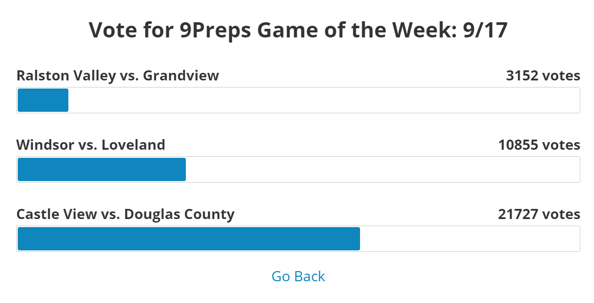 With more than 20,000 votes, the winner of our Game of the Week is... The Battle of the Rock! 

Congratulations to crosstown rivals Douglas County and Castle View, we will see you tomorrow night! 

<a href="/DCHSHuskies/">DCHS</a> <a href="/football_castle/">Castle View Football</a> <a href="/cvhsEvents/">Castle View Events</a> @CountyAD <a href="/CHSAA/">CHSAA</a> 

#9sports #copreps
