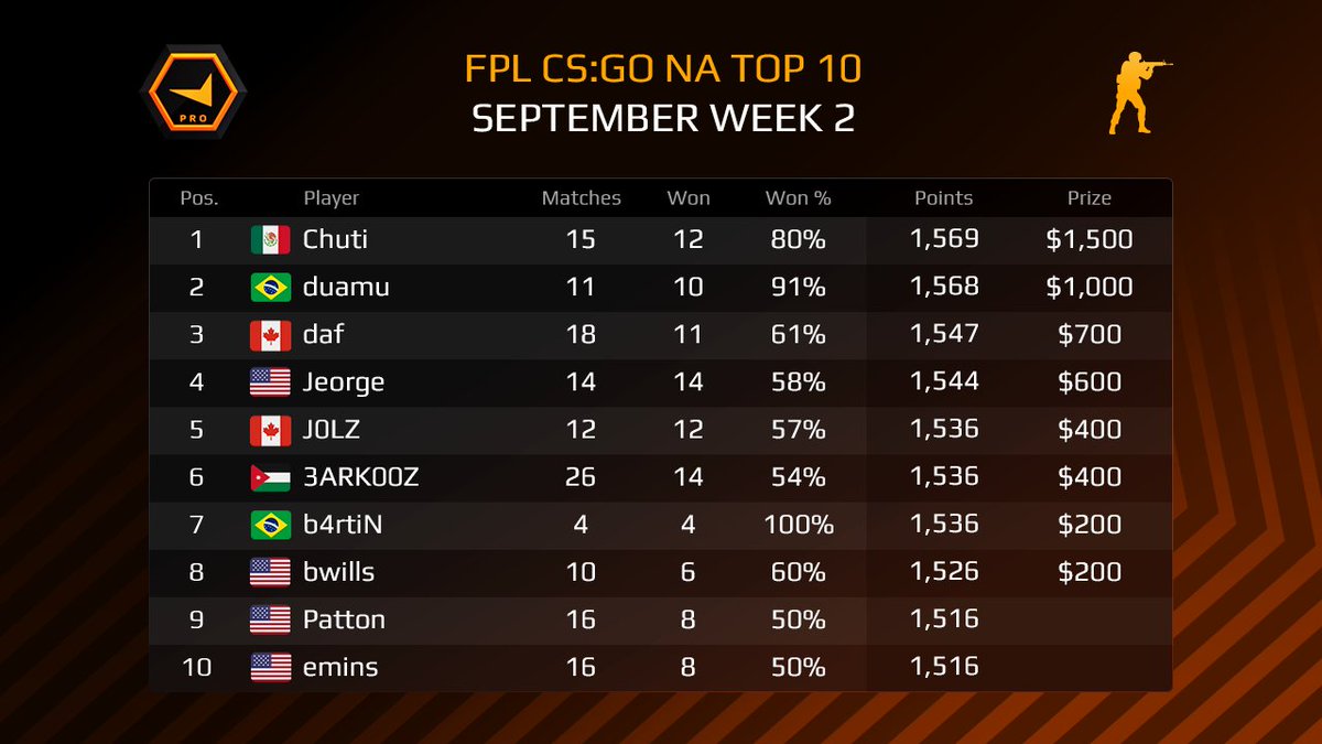 The 2nd week in September is over for NA and here are the results!

🥇 <a href="/chutiCSGO/">chutiGOD</a> 
🥈 <a href="/dumaucs/">Eduardo Wolkmer</a> 
🥉 <a href="/dafCSGO/">daf</a> 

Congratulations and good luck this week!