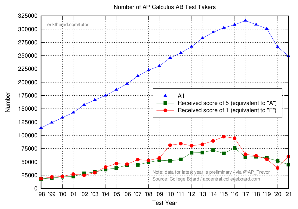 Too many confounding variables to explain the blue curve, but that's a lot fewer Calculus AB test takers than 4 years ago. The % of students receiving a score of 1 (red curve) went up from about 15% last year to about 25% this year.