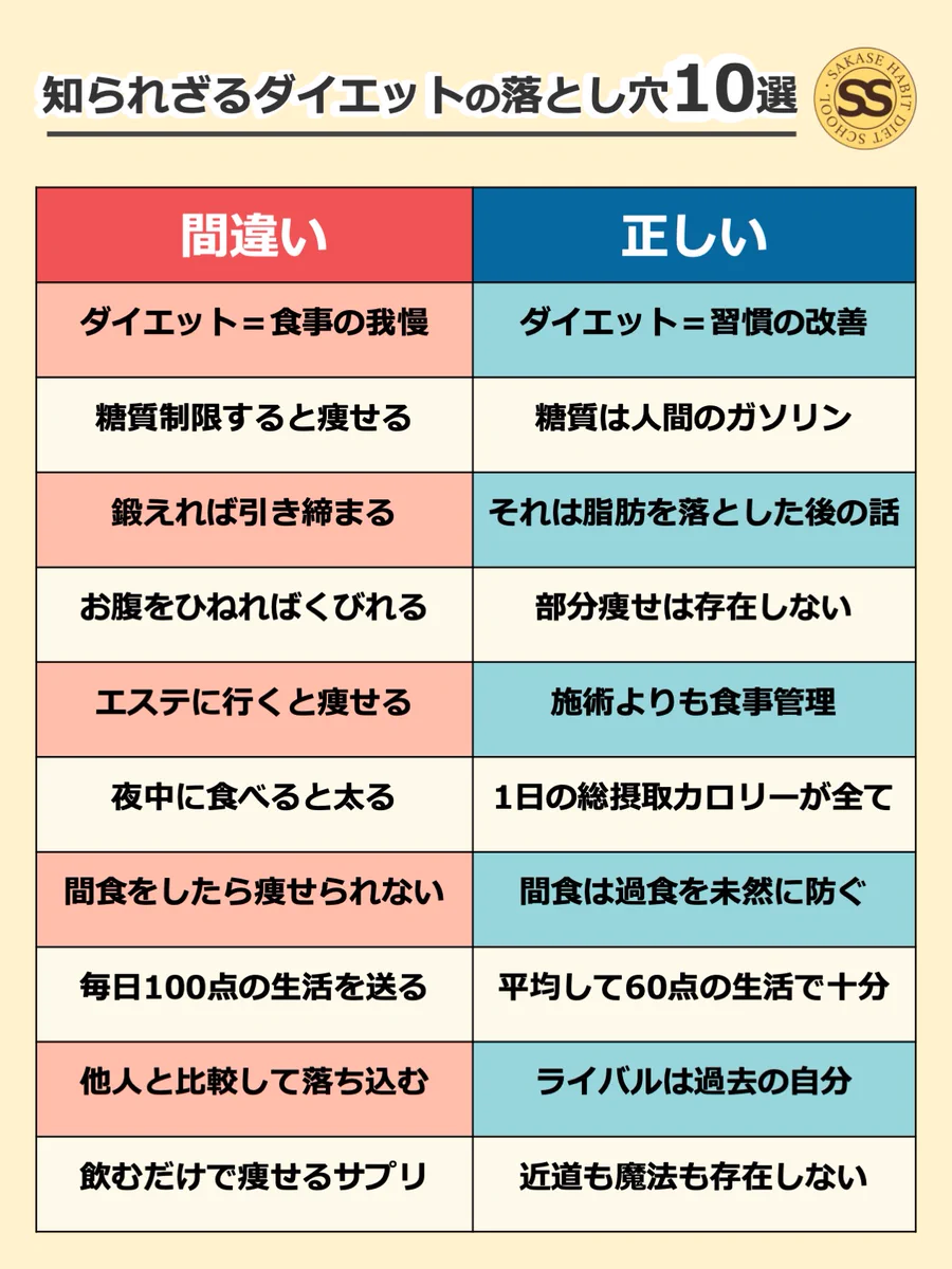 勘違いしている人が多い？ダイエットの正しい知識を知っておきましょう。