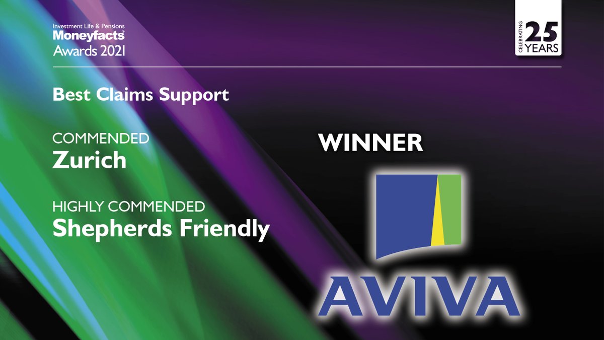 FinanceAwards's tweet photo. π The results of the Best Claims Support category are:
Commended: @ZurichInsUK
Highly Commended: @ShepherdsFS
And the winner isβ¦ @Aviva4Advisers! π π
#ILPAwards #25YearsofILP https://t.co/eXVwUP8LsN