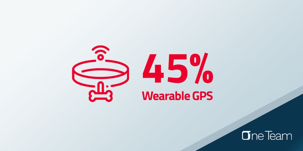 OneTeamGroup's tweet image. Nel 2020 i prodotti #techwearable basati su #GPS hanno rappresentato oltre il 45% del mercato del #PetCare 🐶