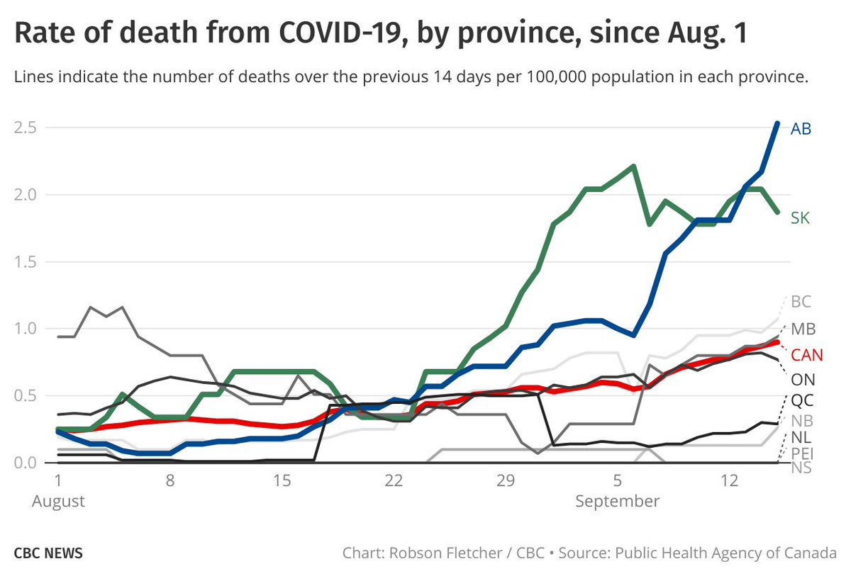 This chart shows the population-adjusted death rates from COVID-19 since Aug. 1 in each province.

Alberta &amp; Saskatchewan started to diverge from the rest of the country in late August.

Source data is here:  health-infobase.canada.ca/covid-19/epide…