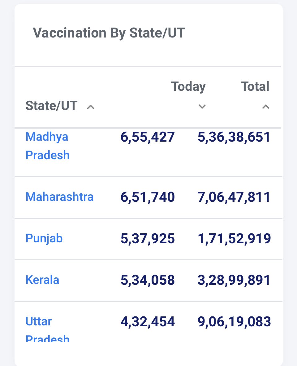 AlokShekhar's tweet photo. Punjab administered more than 5.37 lakh COVID vaccines today @capt_amarinder @CMOPb @mahajan_vini @CsPunjab @MoHFW_INDIA #IndiaFightsCorona #VaccinationDrive https://t.co/rBiRQvwonC