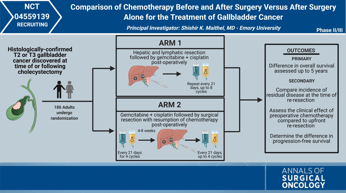 theNCI's tweet photo. Can the addition of neoadjuvant chemotherapy improve survival in patients with #GallbladderCancer? https://t.co/SbWqk4ye9r @WinshipAtEmory @AnnSurgOncol @NCICCR_SurgOnc #CancerResearch https://t.co/Dv357Ca5Vk