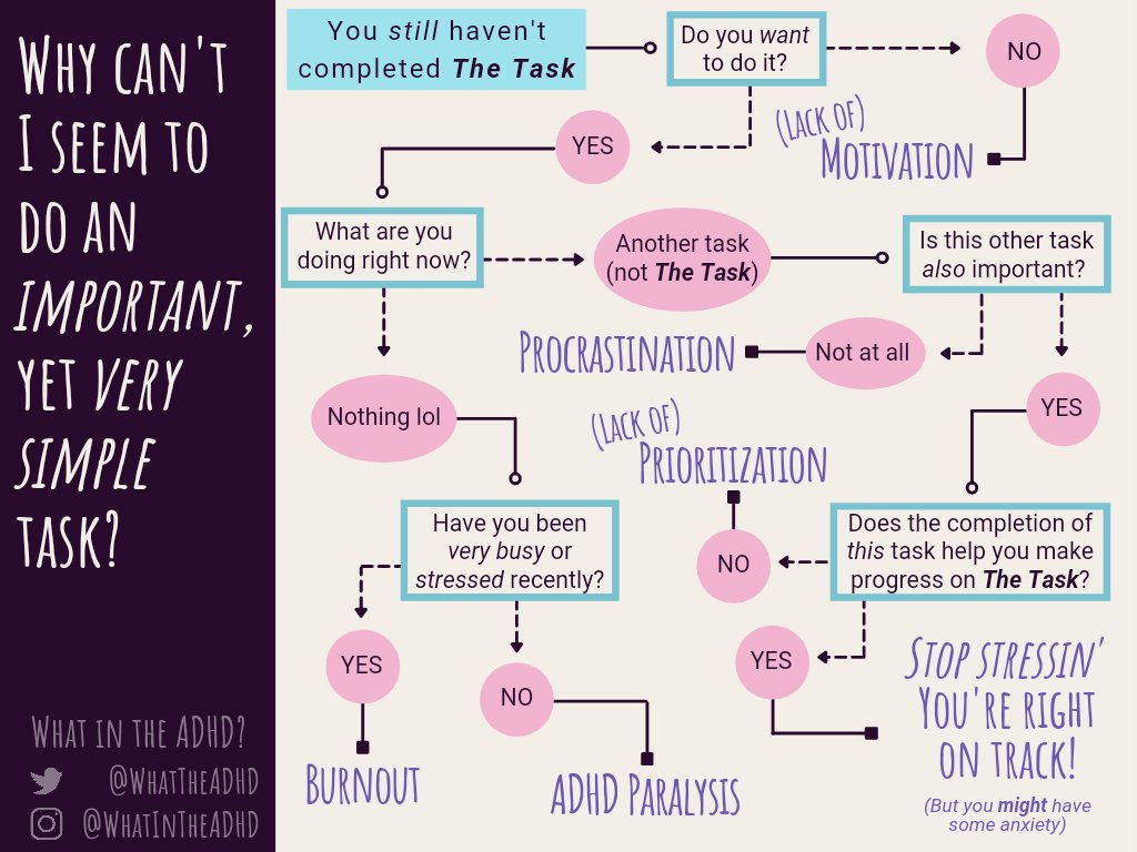 Image Description: Flowchart graphic titled, "Why Can't I Seem to Do An Important Yet Very Simple Task?" by What the ADHD. 

The questions are the following, starting after the statement, "You still haven't completed the task"

Do you want to do it?
If the answer is no, then it is a lack of motivation.
If the answer if yes, what are you doing right now, another task or nothing? 

If you answered "nothing lol" , have you been very busy or stressed recently? if yes then burnout, if no then ADHD paralysis.

If you answered that you were doing another task (not the task), is this task also important?
if the answer is not at all, then it is procrastination.
if the answer if yes, does the completion of this task help you make progress on The Task?
If no, then it is a lack of prioritization. If yes then stop stressin' you're right on track (but you might have some anxiety)

end of flowchart and end of image description