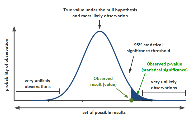 A p-value is the probability that the observed differences occured by a a random chance assuming the null hypothesis (H0) is true. 

When the p-value is very small it is very unlikely that differences were by random chance. Hence, we reject H0. https://t.co/6I8Z8rFDSs