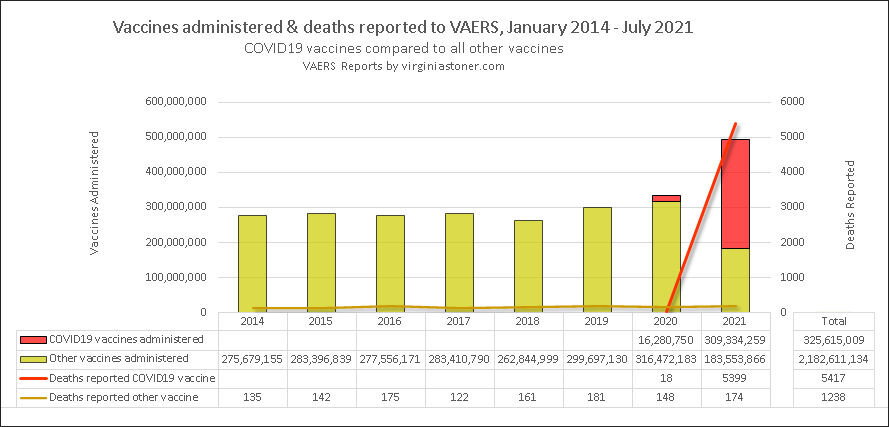 1ktb's tweet photo. @DickPoochie @joeba @justin_hart #COVID19 #vaccination Death #Facts:

# of covid shots administered (309 million) = near same as all other vaccines combined (316 million); yet shocking 36x more deaths reported to VAERS. 

(Increased Deaths follow Vaccine Program Globally https://t.co/IUGFKhwjMx) https://t.co/XIoL7NAgNJ