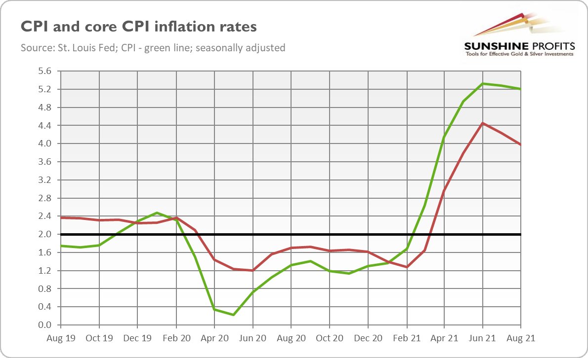 GoldenMeadow_eu's tweet photo. Inflation softened further in August, and gold reacted positively. Look closely at what the Fed’s doing, as that’s where the clues for the future are.

Read Fundamental Gold Report: https://t.co/o7C03zbeZW

#gold #GoldReport #trading #business #investment #analysis  #Financial https://t.co/8TQxyEQrzr
