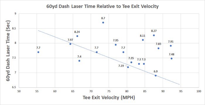 MadVelo-Brian Stephens (@stephensbrian4) on Twitter photo 60yd Dash Laser Times (DASHr) Relative to Throwing Velocity & Tee Exit Velocity (Stalker Radar) in Highschool Baseball Players
N = 19
R: -.532 (Throwing Velocity)
R: -.416 (Exit Velocity)
<a href="/MCahillPhD/">Micheál Cahill</a> <a href="/KenClarkSpeed/">Ken Clark, PhD</a> 60yd Dash Laser Times (DASHr) Relative to Throwing Velocity & Tee Exit Velocity (Stalker Radar) in Highschool Baseball Players
N = 19
R: -.532 (Throwing Velocity)
R: -.416 (Exit Velocity)
<a href="/MCahillPhD/">Micheál Cahill</a> <a href="/KenClarkSpeed/">Ken Clark, PhD</a>