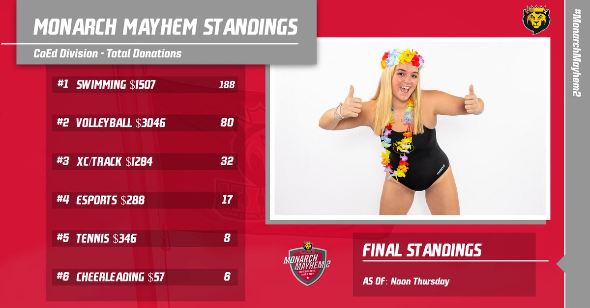 KingsMonarchs's tweet photo. MM2 | HERE ARE THE NUMBERS!! Congratulations to @KingsSwimming, @Kings_Softball and @Kings_Wrestle on winning the $1000 team challenges prize!! Also, @KingsWlacrosse @KingsMLax and @KCVBMonarchs earn the $500 second-place bonus!

Thank you everyone for supporting #MonarchMayhem2 https://t.co/QTnYC7s5Al