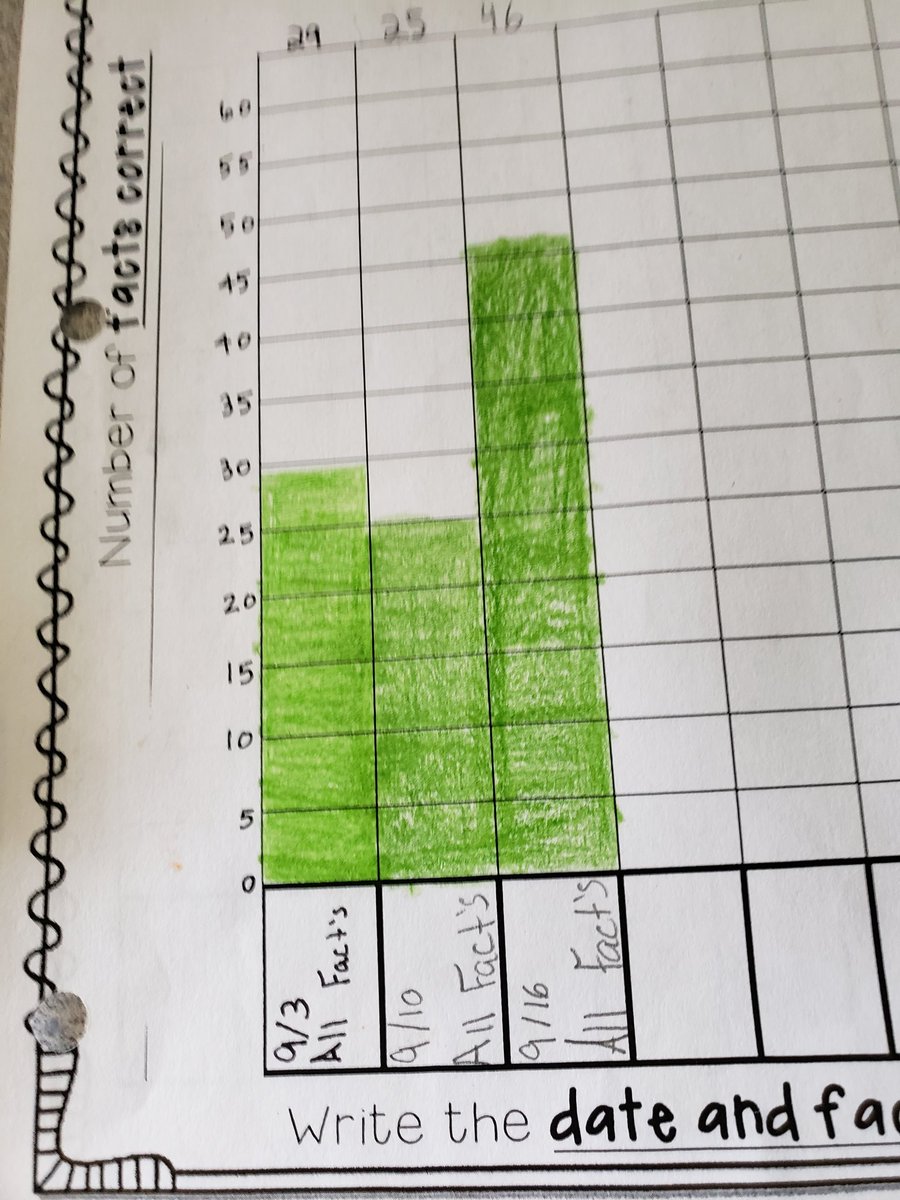 MsArthurWRMS's tweet image. Team Amazon is seeing so much math growth already! Ask your student about their weekly multiplication fact quiz. @MrsBrownWRMS @WRMSWolves #wrmswolves #reynproud