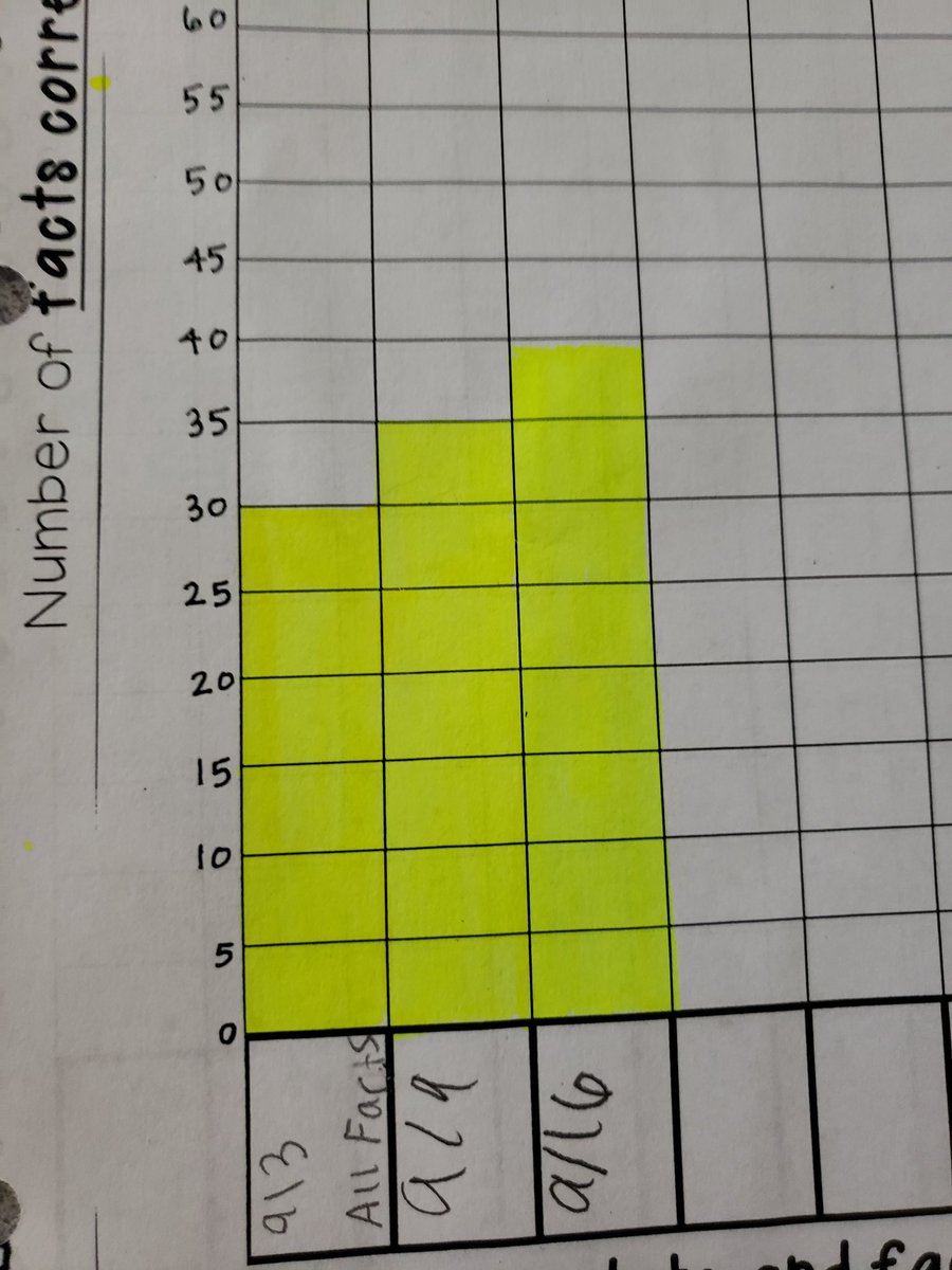 MsArthurWRMS's tweet image. Team Amazon is seeing so much math growth already! Ask your student about their weekly multiplication fact quiz. @MrsBrownWRMS @WRMSWolves #wrmswolves #reynproud