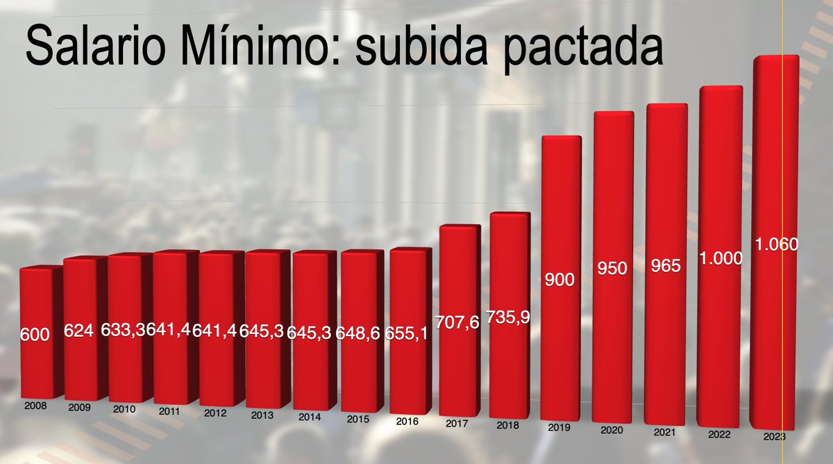 ● Diferencias:
🌹 Gobierno PSOE: +230€ de subida en 3 años
🔵 Gobierno PP: +94€ de subida en 7 años

¿Quién está a favor de los trabajadores? 🤔 Sencillo, el <a href="/PSOE/">PSOE</a> a pesar de las trabas impuestas por la patronal

1/2 hilo 👇