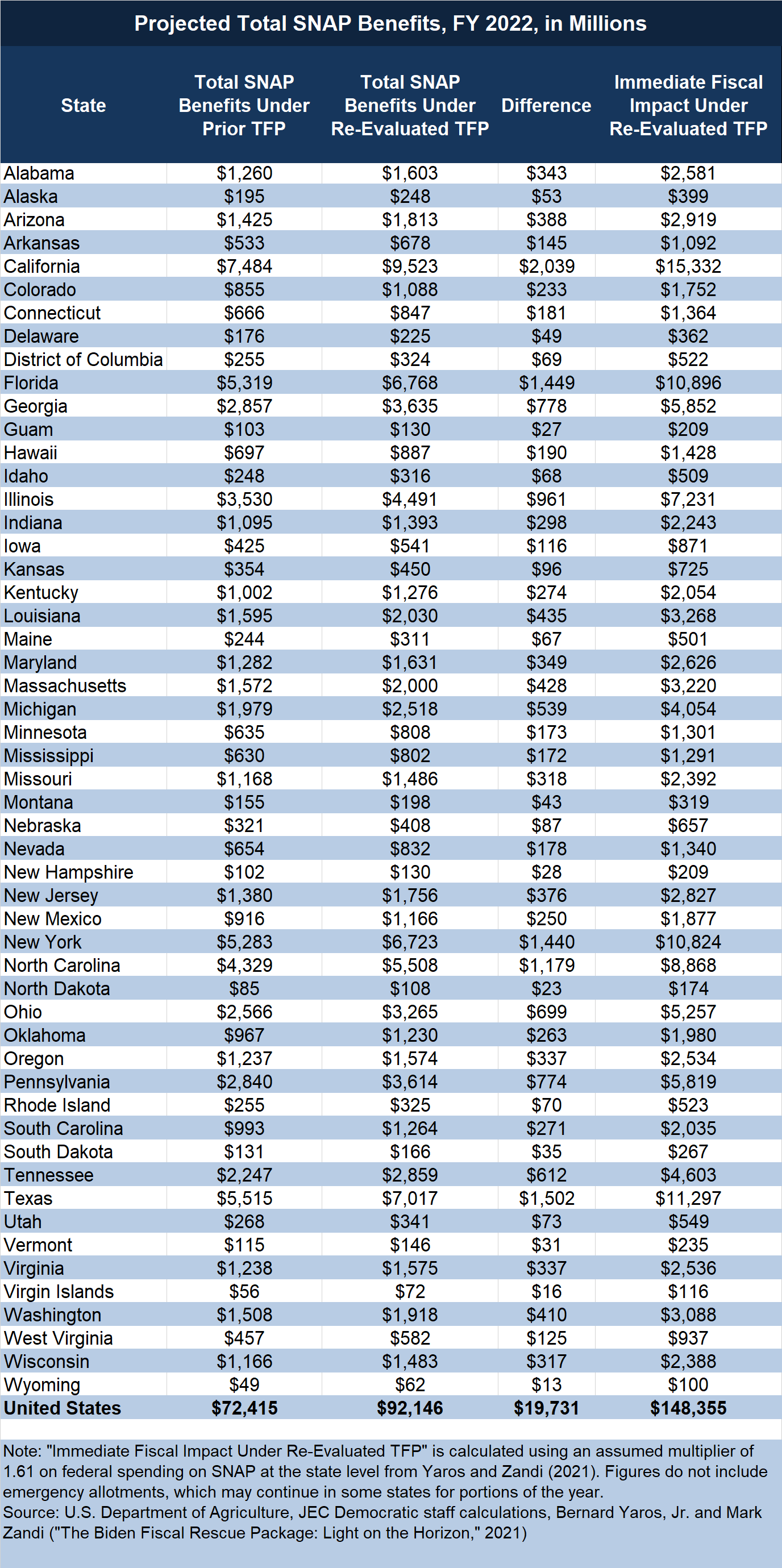 Ebt Benefit Schedule Pa 2022 تويتر \ Joint Economic Committee Democrats على تويتر: "New From @Jecdems:  @Usda's Recent Review Of The Thrifty Food Plan Will Result In The Largest  Update Of Snap Benefits In Program History, Helping