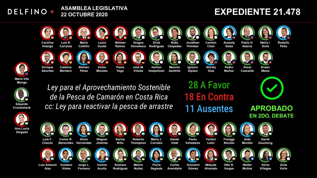 fffcostarica's tweet photo. Hoy en la @asambleacr se discutirá el posible resello al proyecto 21.478 que pretende reactivar la pesca de arrastre.
Esta es la lista de diputaciones a favor de la pesca de arrastre y que pretenden retroceder en materia de conservación, exijamos NO  A LA PESCA DE ARRASTRE https://t.co/KZwgVkjjKm