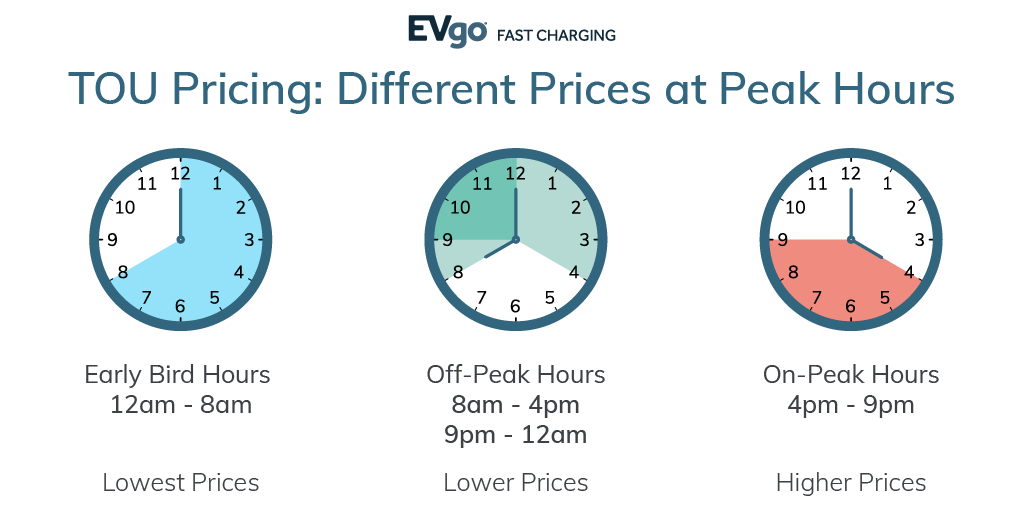 evgonetwork's tweet photo. EVgo's TOU pilot launches in CA today. EV Drivers, access lower Early-Bird &amp; Off-Peak rates by charging outside of On-Peak 4-9PM window. We look forward to helping you align charging times w/ the Golden State’s abundant clean energy resources #KeepItGolden https://t.co/bEWx7pA7xn https://t.co/8LIjHOriyy