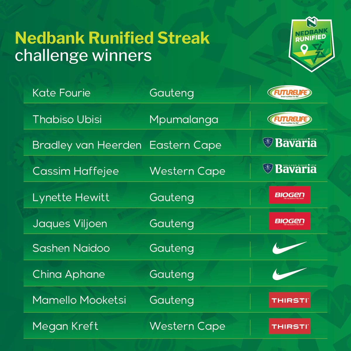 Congratulations to our August #NedbankRunified winners! We hope you enjoy your prizes. There are more prizes to be won, so get involved with our third challenge on Strava👌 #MoreThanAClub strava.com/challenges/ned…

#NedbankRunning <a href="/BiogenSA/">Biogen</a> <a href="/futurelifeza/">FUTURELIFE®</a> #Bavariaza <a href="/Nike/">Nike</a> <a href="/ThirstiW/">THIRSTI WATER</a>