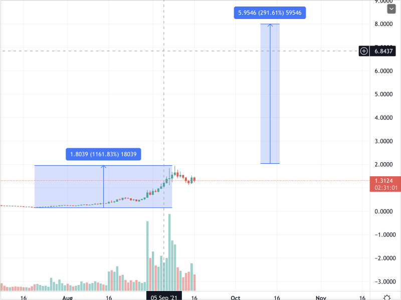 NftmDucks's tweet photo. At the start of the bullrun, Fantom hit it off big with an explosive growth of 938% followed by 235% growth from the previous ATH a month later. If this type of growth were to happen again. We should see $8 during Spooky month. 👀👀👀 $FTM

@harryyeh thinks we'll see $10 by Oct https://t.co/mKnMd0VMjM