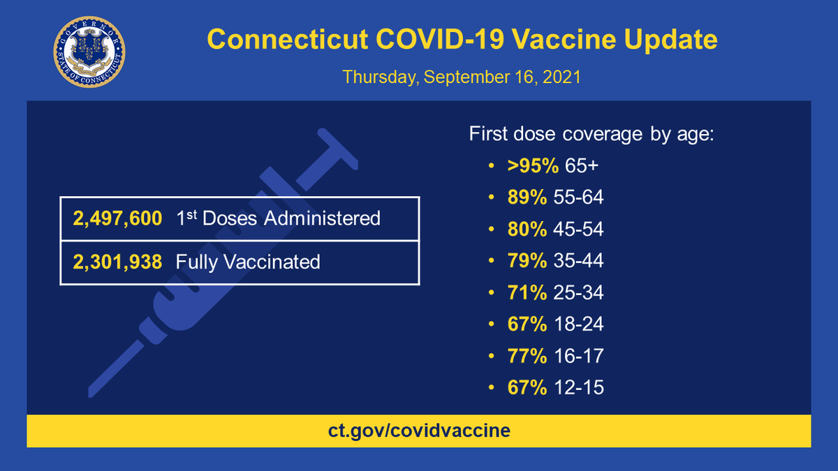 GovNedLamont's tweet photo. COVID-19 vaccination update in Connecticut:

💉1st doses administered: 2,497,600
💉Fully vaccinated: 2,301,938 https://t.co/CMJo81z3q0