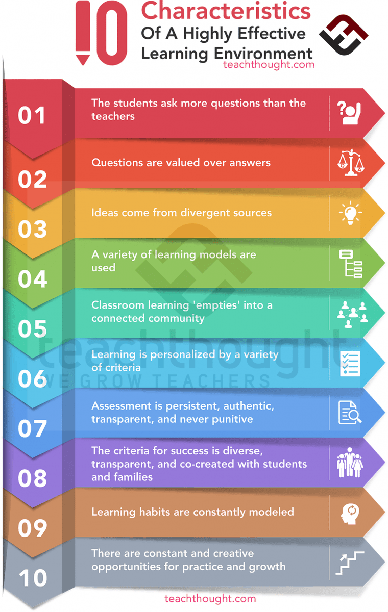 We all like to think our classrooms are ‘intellectually active’ places. But what does that mean? We put together one take on the characteristics of a highly effective classroom. They can act as a kind of criteria to measure your own against. bit.ly/2fA0Hll