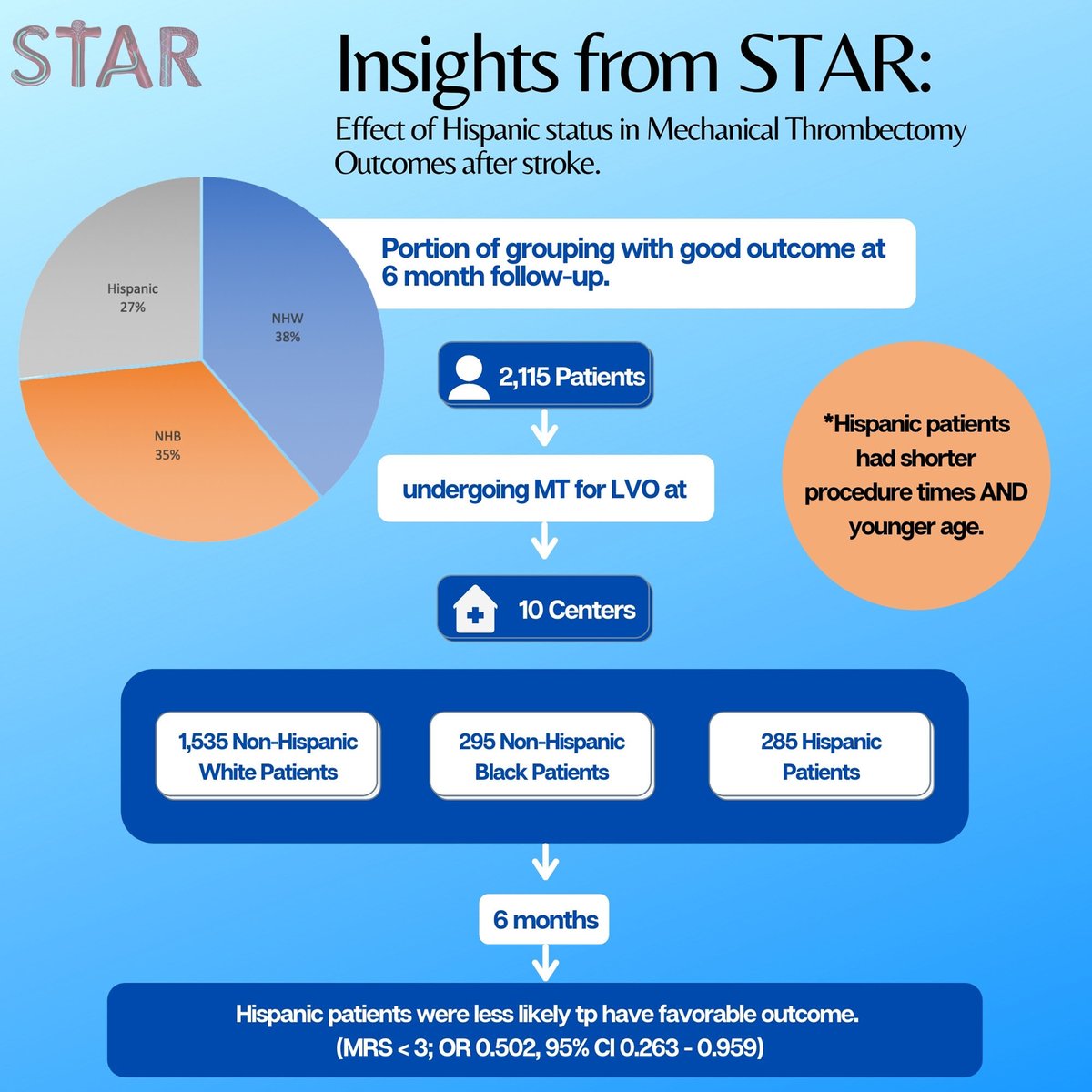 Stroke AHA/ASA (@strokeaha_asa) on Twitter photo Effect of Hispanic Status in Mechanical Thrombectomy Outcomes After Ischemic #Stroke: Insights From STAR ow.ly/ckJH50GaE3N <a href="/PascalJabbourMD/">Pascal Jabbour MD, FAANS, FACS, FAHA</a> <a href="/evanluthermd/">Evan Luther</a> <a href="/rocrossa/">Roberto Crosa</a> <a href="/samialkasab/">Sami Al Kasab</a> <a href="/MPeyT1/">Marios Psychogios</a> <a href="/dyavagal/">Dileep R. Yavagal</a> Effect of Hispanic Status in Mechanical Thrombectomy Outcomes After Ischemic #Stroke: Insights From STAR ow.ly/ckJH50GaE3N <a href="/PascalJabbourMD/">Pascal Jabbour MD, FAANS, FACS, FAHA</a> <a href="/evanluthermd/">Evan Luther</a> <a href="/rocrossa/">Roberto Crosa</a> <a href="/samialkasab/">Sami Al Kasab</a> <a href="/MPeyT1/">Marios Psychogios</a> <a href="/dyavagal/">Dileep R. Yavagal</a>