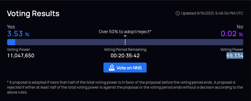 dfinity's tweet photo. 1/ Voting on Proposal 20586 for the direct integration of the #InternetComputer with the #BTC network has 20 hours remaining. The current voting status is:

YES: 11,047,650 voting power (3.53%)
NO: 69,334 voting power (0.02%) https://t.co/MMDnGDkvvn