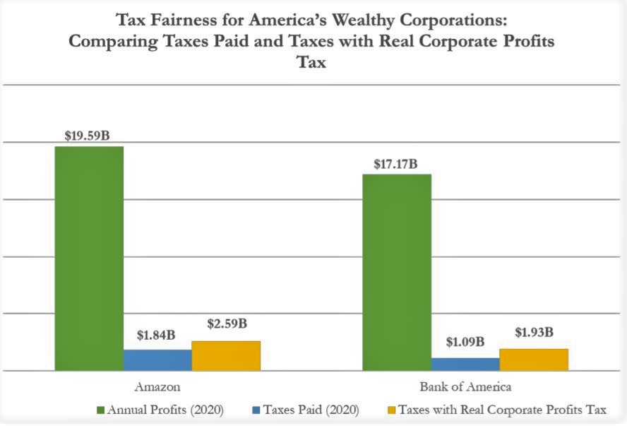 Tax Fairness for America's Wealth Corporations: Comparing Taxes Paid and Taxes with Real Corporate Profits Tax