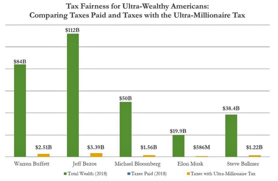 Tax Fairness for Ultra-Wealthy Americans: Comparing Taxes Paid and Taxes with the Ultra-Millionaire Tax