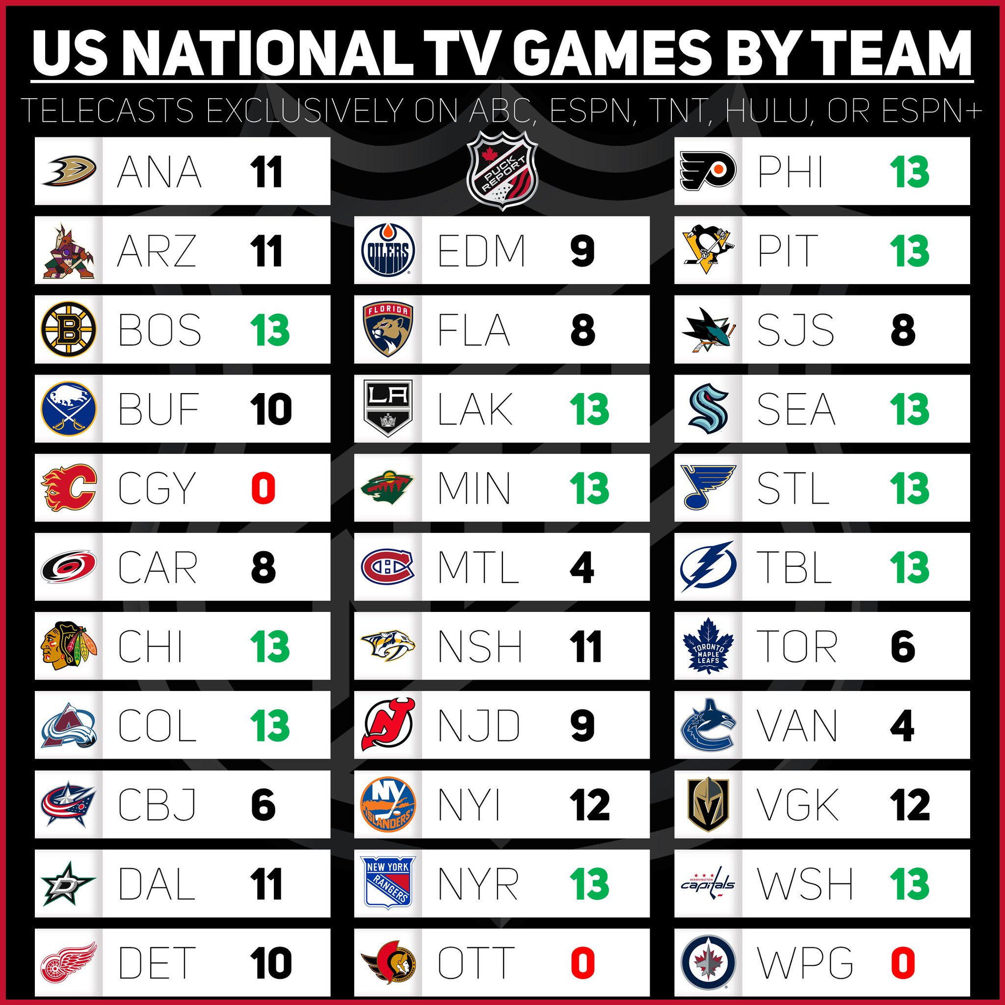 NHL News on Twitter "Number of US National TV games this season by