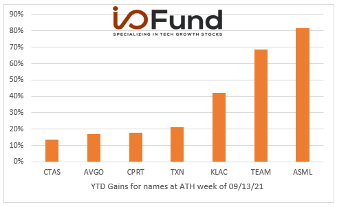 Beth_Kindig's tweet photo. Here are stocks from the NASDAQ100 $NDX that reached an ATH this week along with their YTD returns. Semiconductors are doing well $ASML $KLC $TXN $AVGO https://t.co/7oqoa3bCT7